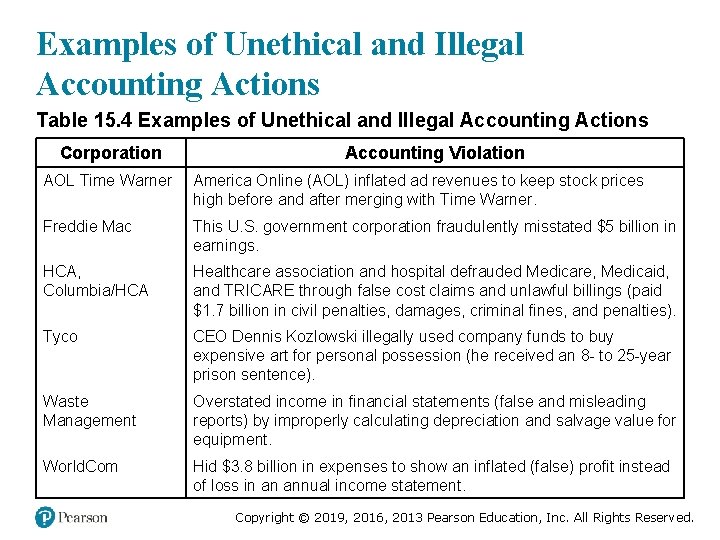 Examples of Unethical and Illegal Accounting Actions Table 15. 4 Examples of Unethical and
