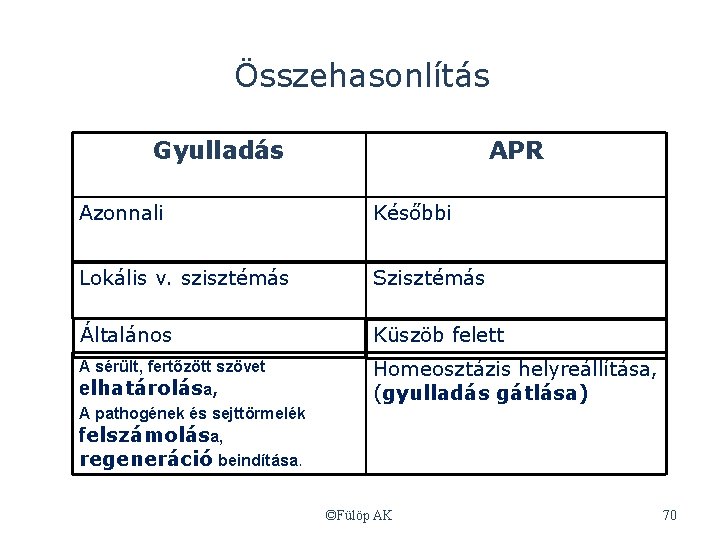 Összehasonlítás Gyulladás APR Azonnali Későbbi Lokális v. szisztémás Szisztémás Általános Küszöb felett A sérült,