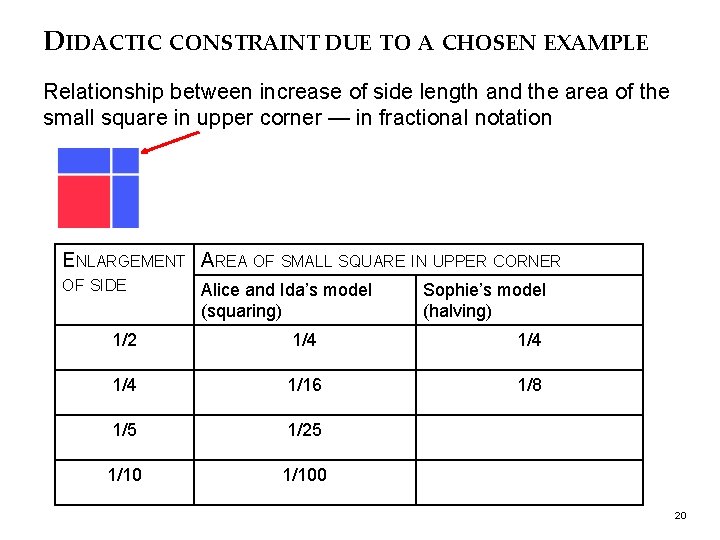 DIDACTIC CONSTRAINT DUE TO A CHOSEN EXAMPLE Relationship between increase of side length and