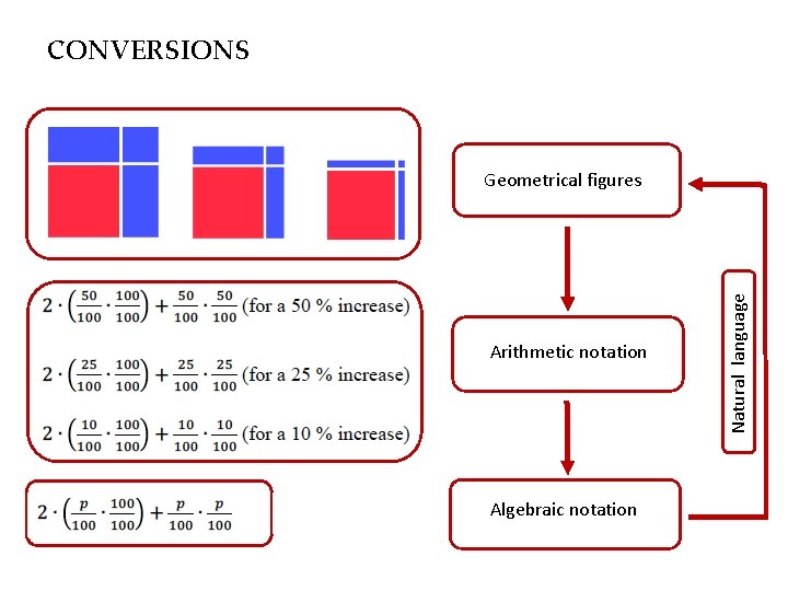 CONVERSIONS Arithmetic notation Algebraic notation Natural language Geometrical figures 