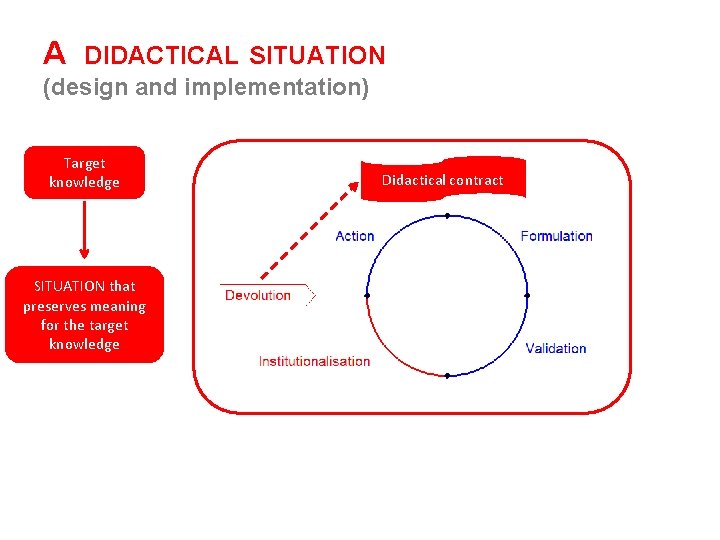 A DIDACTICAL SITUATION (design and implementation) Target knowledge SITUATION that preserves meaning for the
