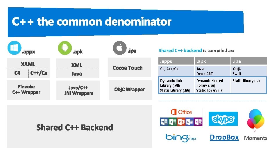 Shared C++ backend is compiled as: . appx . apk . ipa C#, C++/Cx