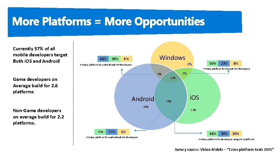 Currently 37% of all mobile developers target Both i. OS and Android 46% 36%