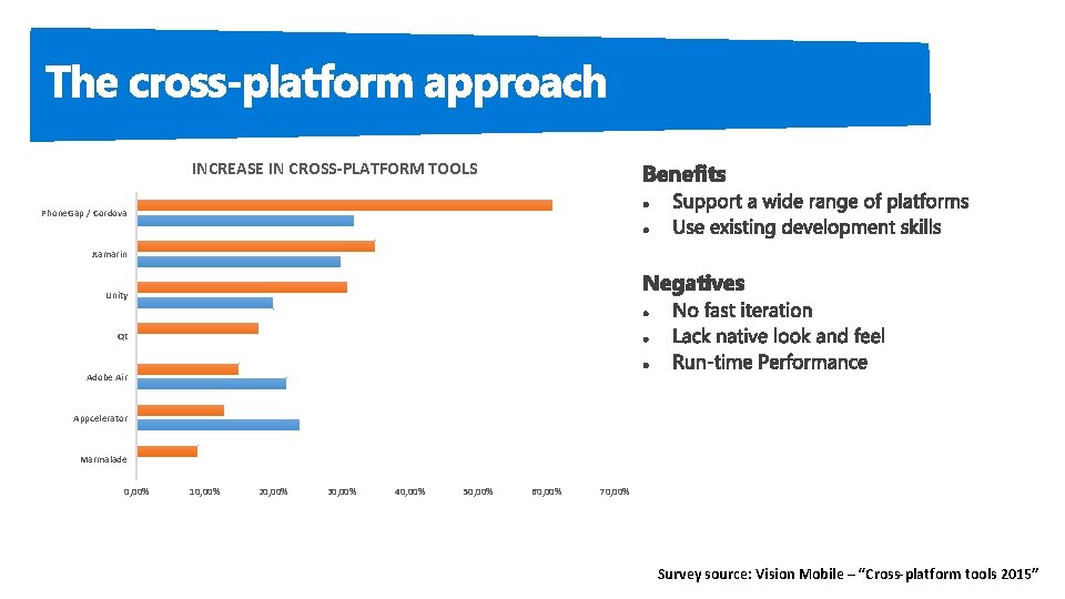 INCREASE IN CROSS-PLATFORM TOOLS Phone. Gap / Cordova Xamarin Unity Qt Adobe Air Appcelerator