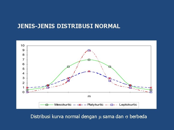 JENIS-JENIS DISTRIBUSI NORMAL Distribusi kurva normal dengan sama dan berbeda 