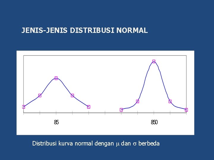 JENIS-JENIS DISTRIBUSI NORMAL Distribusi kurva normal dengan dan berbeda 