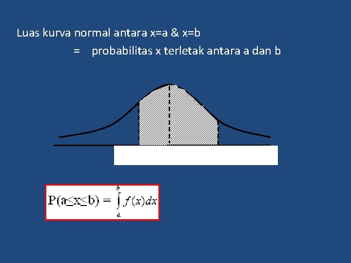 Luas kurva normal antara x=a & x=b = probabilitas x terletak antara a dan