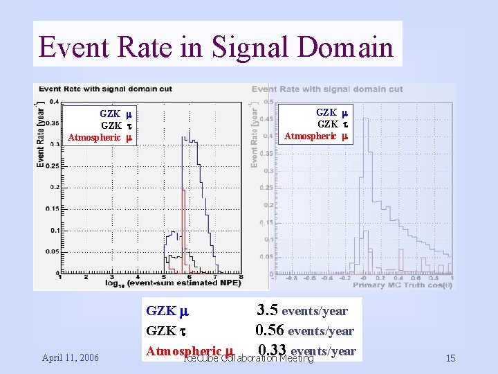 Event Rate in Signal Domain GZK m GZK t Atmospheric m April 11, 2006