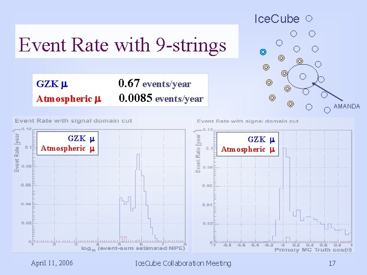 Ice. Cube Event Rate with 9 -strings GZK m Atmospheric m April 11, 2006