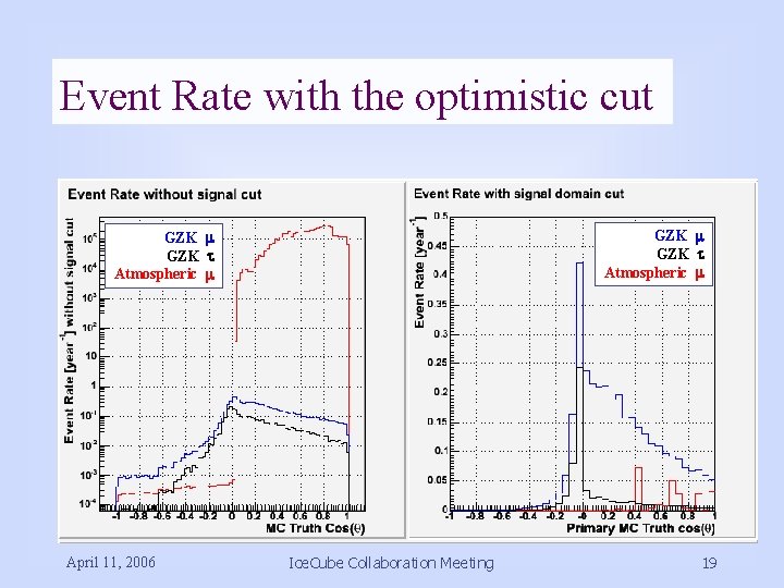 Event Rate with the optimistic cut GZK m GZK t Atmospheric m April 11,