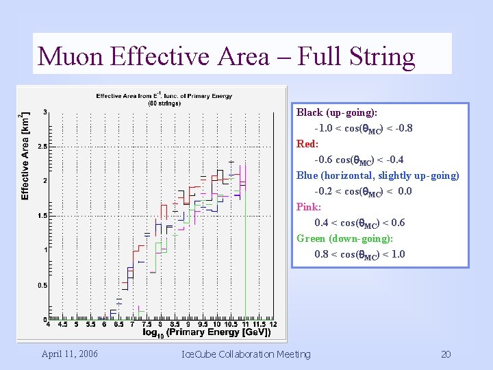 Muon Effective Area – Full String Black (up-going): -1. 0 < cos(q. MC) <