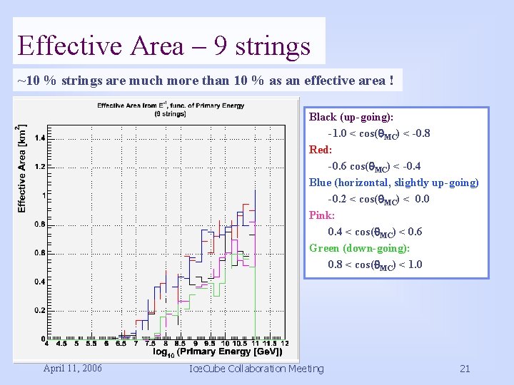 Effective Area – 9 strings ~10 % strings are much more than 10 %