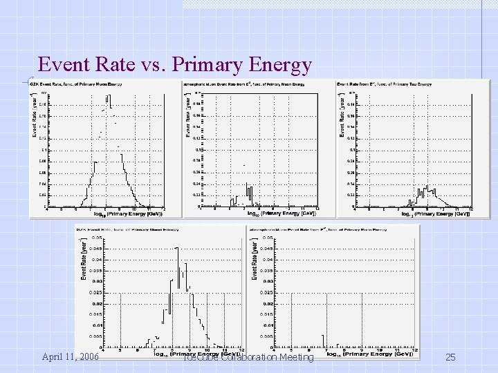 Event Rate vs. Primary Energy April 11, 2006 Ice. Cube Collaboration Meeting 25 