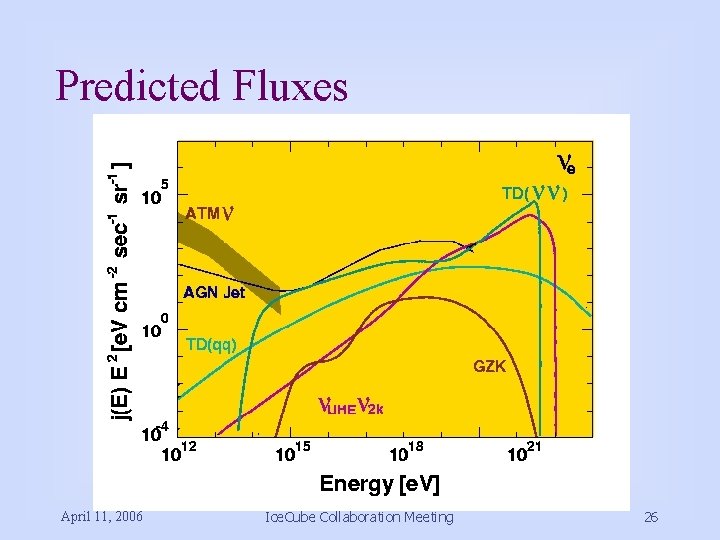 Predicted Fluxes April 11, 2006 Ice. Cube Collaboration Meeting 26 