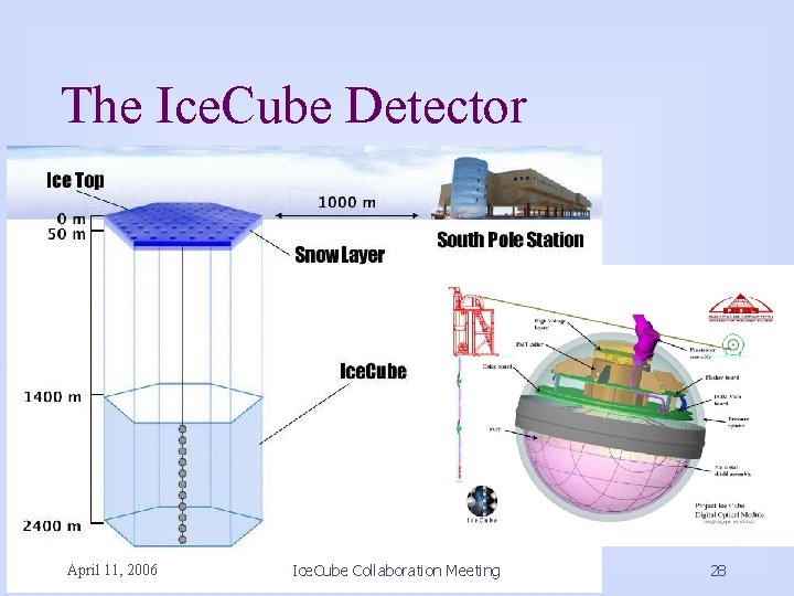 The Ice. Cube Detector April 11, 2006 Ice. Cube Collaboration Meeting 28 