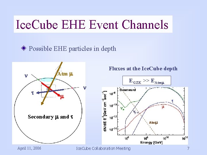 Ice. Cube EHE Event Channels Possible EHE particles in depth Fluxes at the Ice.