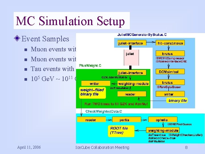MC Simulation Setup Event Samples n n Muon events with E-1 spectra 95, 000