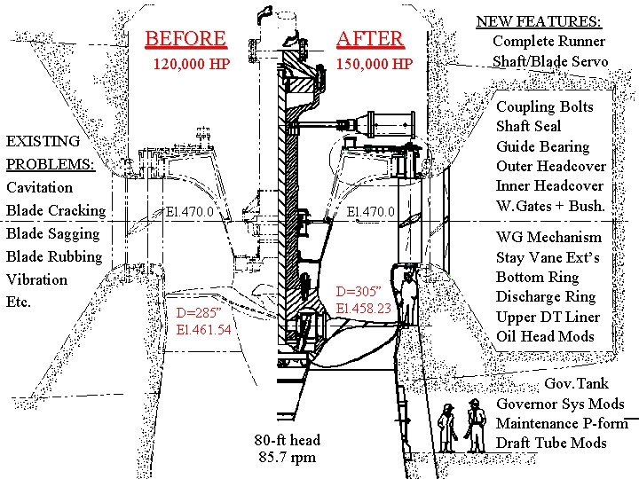 BEFORE AFTER 120, 000 HP EXISTING PROBLEMS: Cavitation Blade Cracking Blade Sagging Blade Rubbing