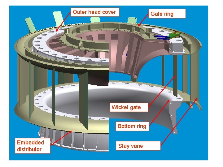 Outer head cover Gate ring Wicket gate Bottom ring Embedded distributor Stay vane 