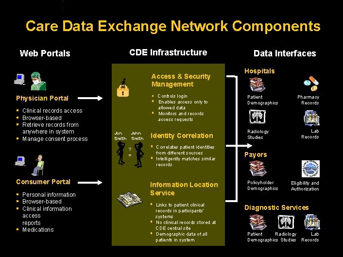 Care Data Exchange Network Components Web Portals CDE Infrastructure Access & Security Management §