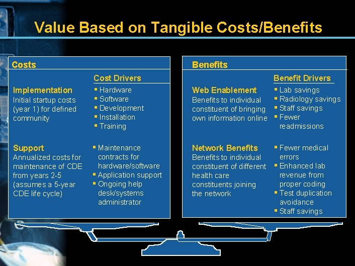 Value Based on Tangible Costs/Benefits Costs Benefits Cost Drivers Benefit Drivers § Hardware §