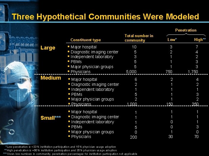 Three Hypothetical Communities Were Modeled Penetration Constituent type Total number in community Low* High**