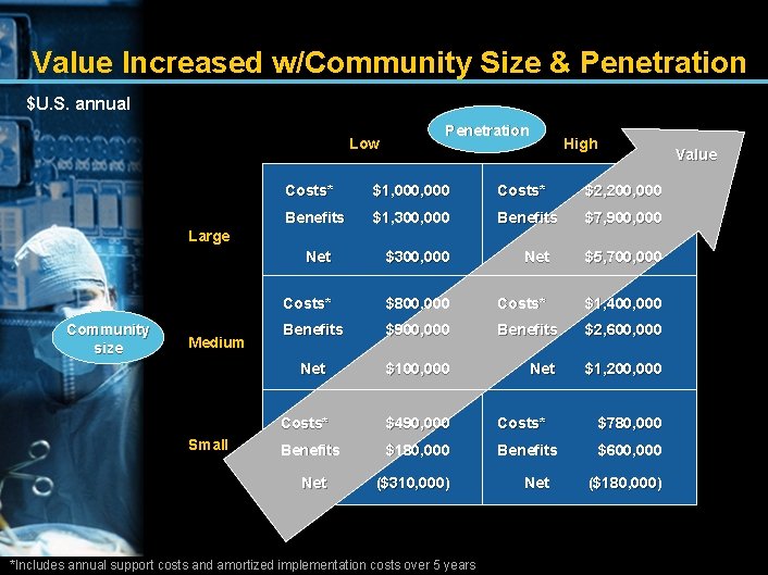 Value Increased w/Community Size & Penetration $U. S. annual Low Penetration High Value Costs*