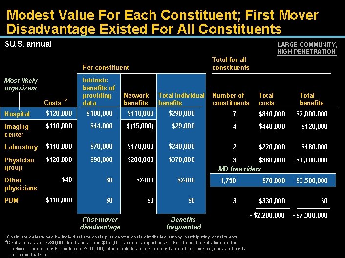 Modest Value For Each Constituent; First Mover Disadvantage Existed For All Constituents $U. S.