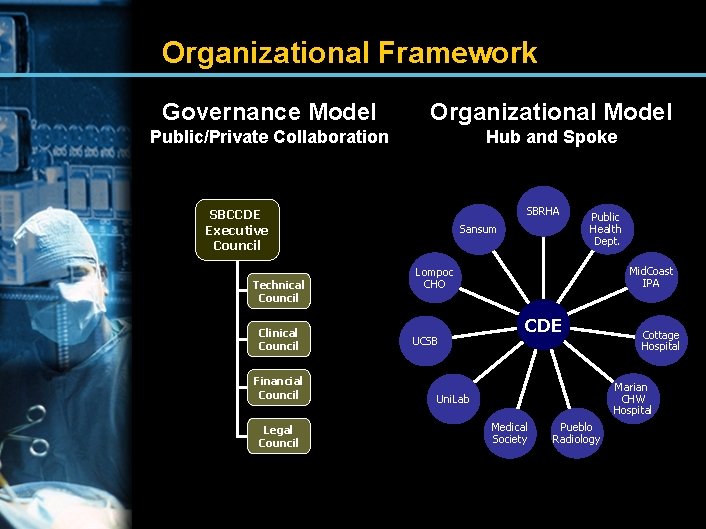 Organizational Framework Governance Model Organizational Model Public/Private Collaboration Hub and Spoke SBRHA SBCCDE Executive