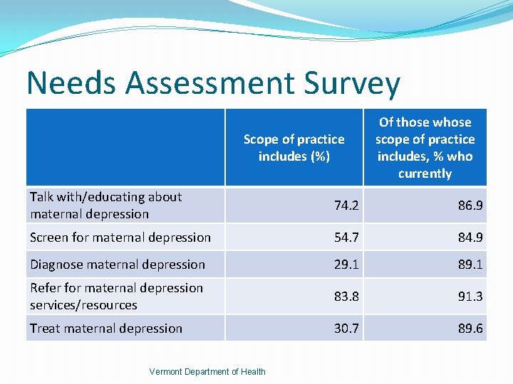 Needs Assessment Survey Scope of practice includes (%) Of those whose scope of practice