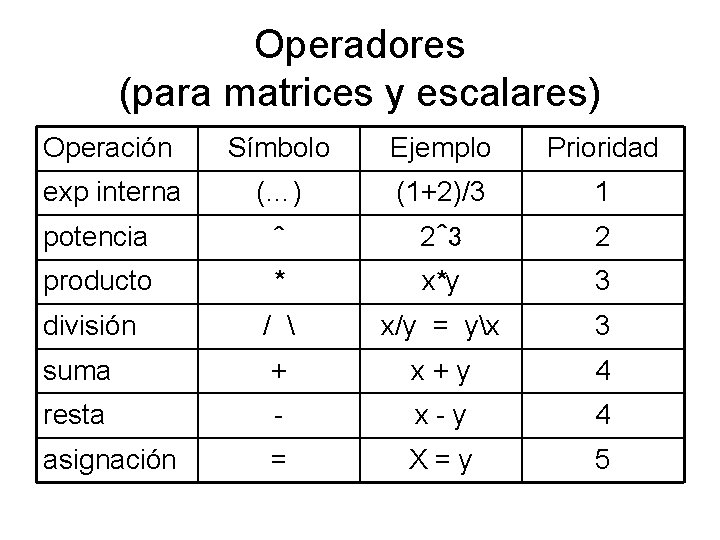 Operadores (para matrices y escalares) Operación Símbolo Ejemplo Prioridad exp interna (…) (1+2)/3 1