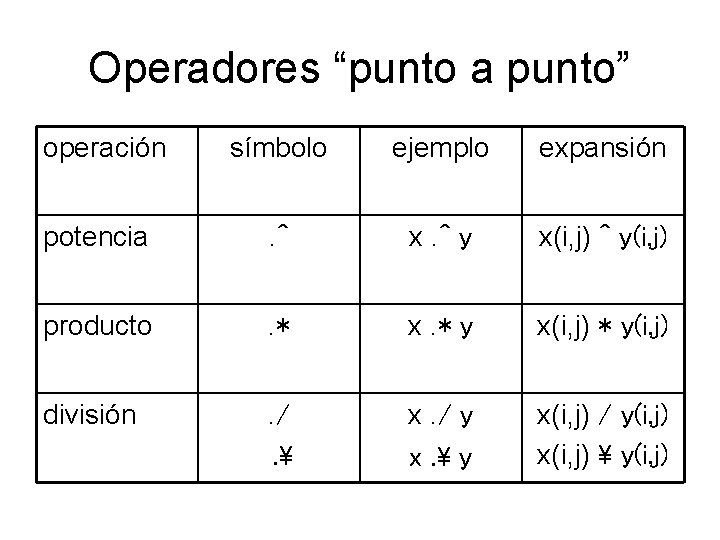 Operadores “punto a punto” operación símbolo ejemplo expansión potencia . ^ x. ^ y