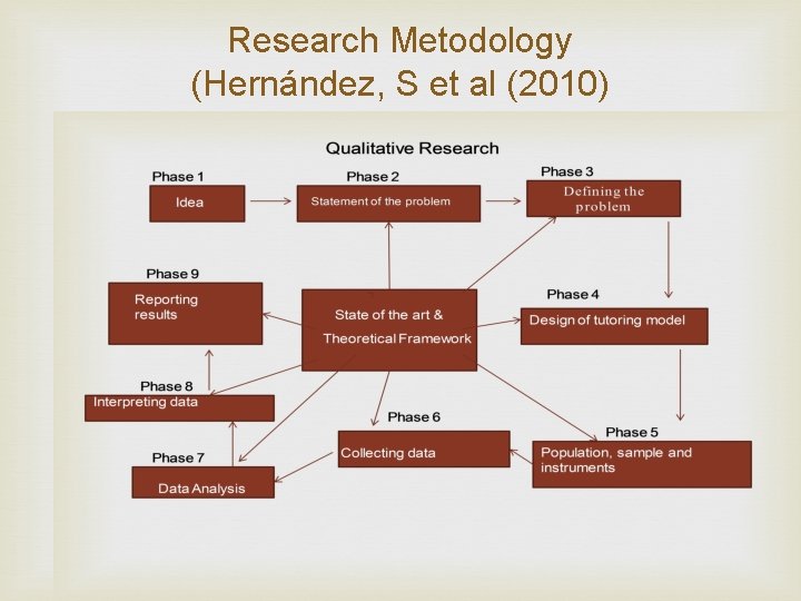 Research Metodology (Hernández, S et al (2010) 