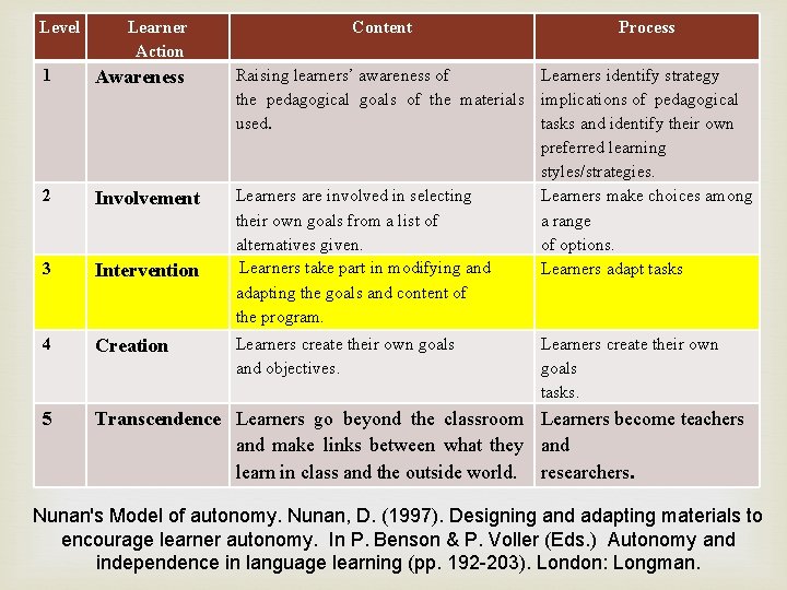 Level 1 Learner Action Awareness Content Process Raising learners’ awareness of Learners identify strategy