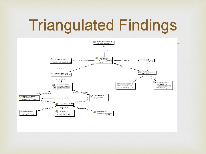 Triangulated Findings 