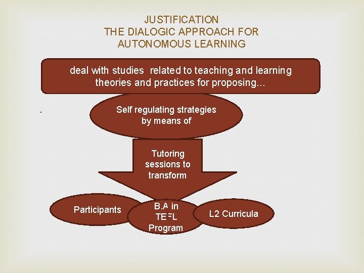 JUSTIFICATION THE DIALOGIC APPROACH FOR AUTONOMOUS LEARNING deal with studies related to teaching and