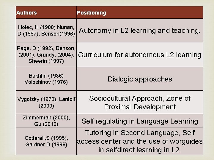 Authors Positioning Holec, H (1980) Nunan, D (1997), Benson(1996) Autonomy in L 2 learning