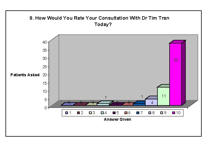 9. How Would You Rate Your Consultation With Dr Tim Tran Today? 40 35