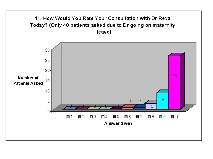 11. How Would You Rate Your Consultation with Dr Reva Today? (Only 40 patients