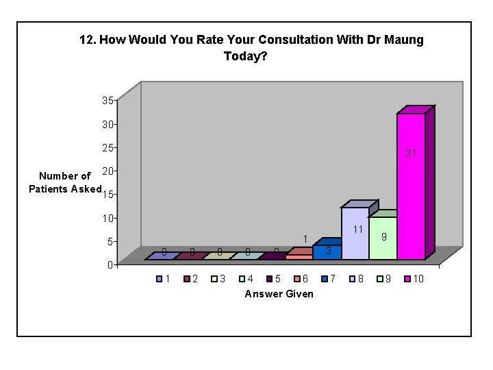 12. How Would You Rate Your Consultation With Dr Maung Today? 35 30 25