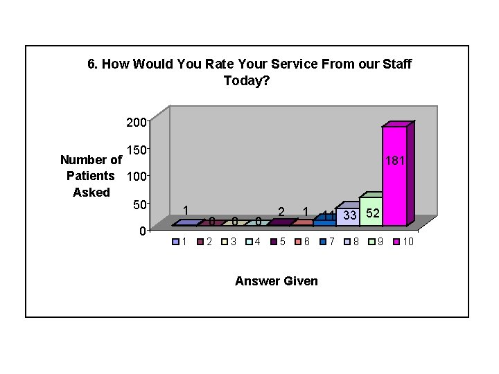 6. How Would You Rate Your Service From our Staff Today? 200 150 Number