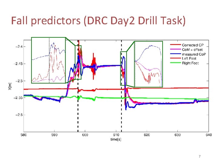 Fall predictors (DRC Day 2 Drill Task) 7 