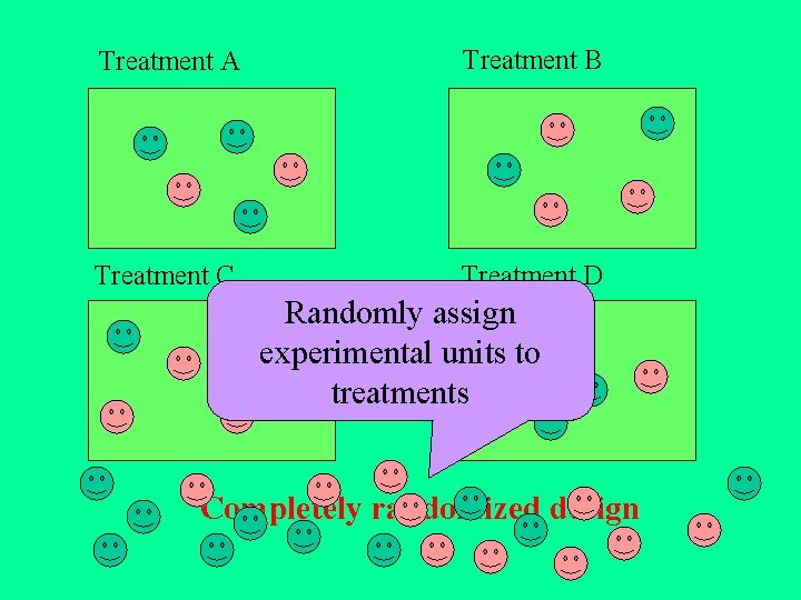 Treatment A Treatment B Treatment C Treatment D Randomly assign experimental units to treatments Treatment A Treatment B Treatment C Treatment D Randomly assign experimental units to treatments