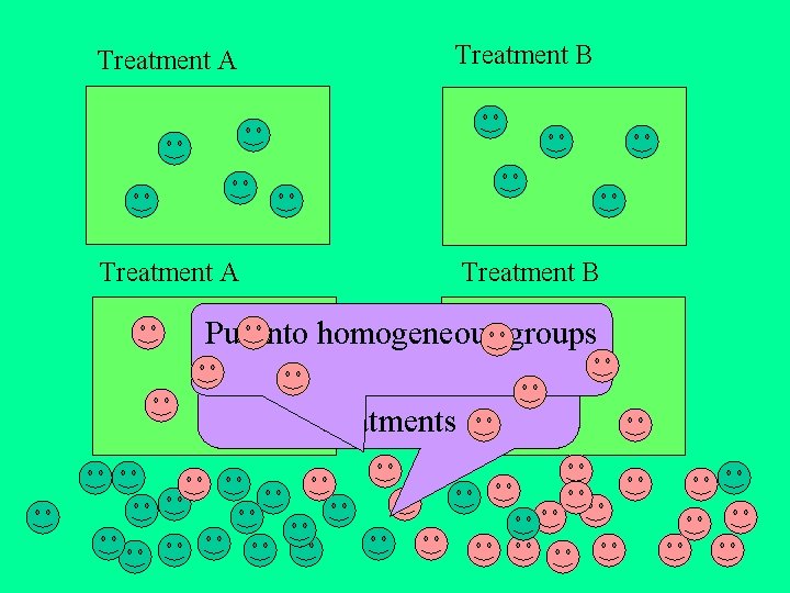 Treatment A Treatment B Put into homogeneous Randomly assign groups experimental units to treatments Treatment A Treatment B Put into homogeneous Randomly assign groups experimental units to treatments