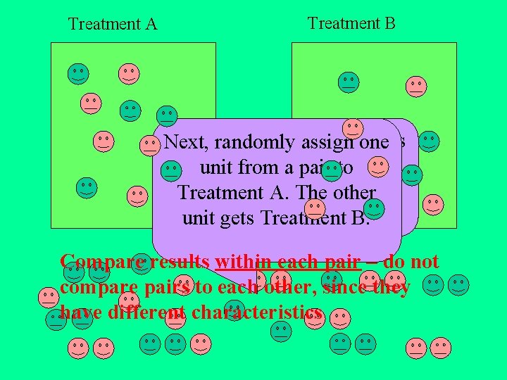 Treatment A Treatment B experimental units Next, Pair randomly assign one according to specific Treatment A Treatment B experimental units Next, Pair randomly assign one according to specific