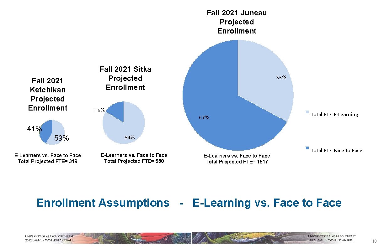 Fall 2021 Juneau Projected Enrollment Fall 2021 Ketchikan Projected Enrollment Fall 2021 Sitka Projected