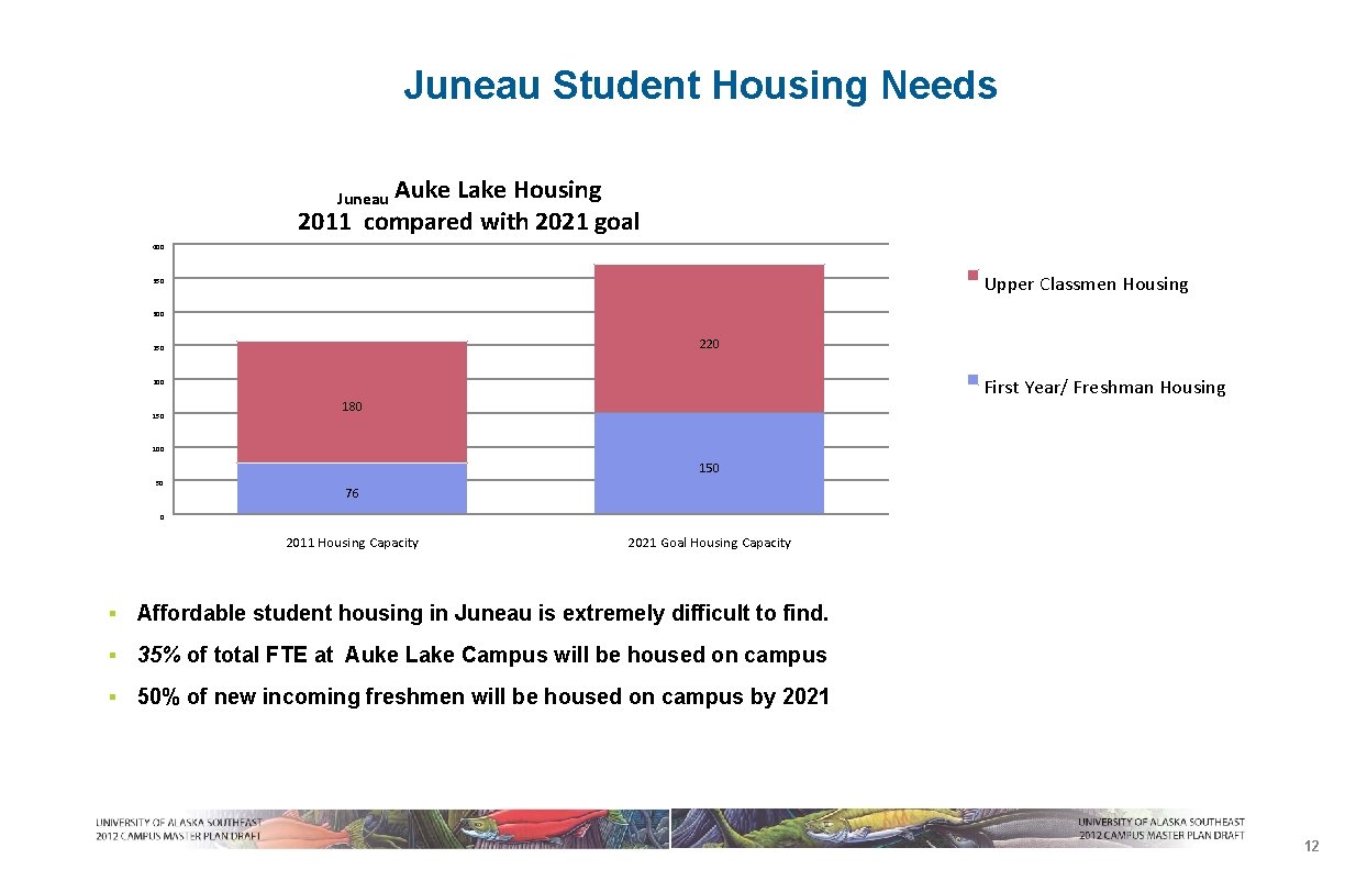 Juneau Student Housing Needs Auke Lake Housing 2011 compared with 2021 goal Juneau 400