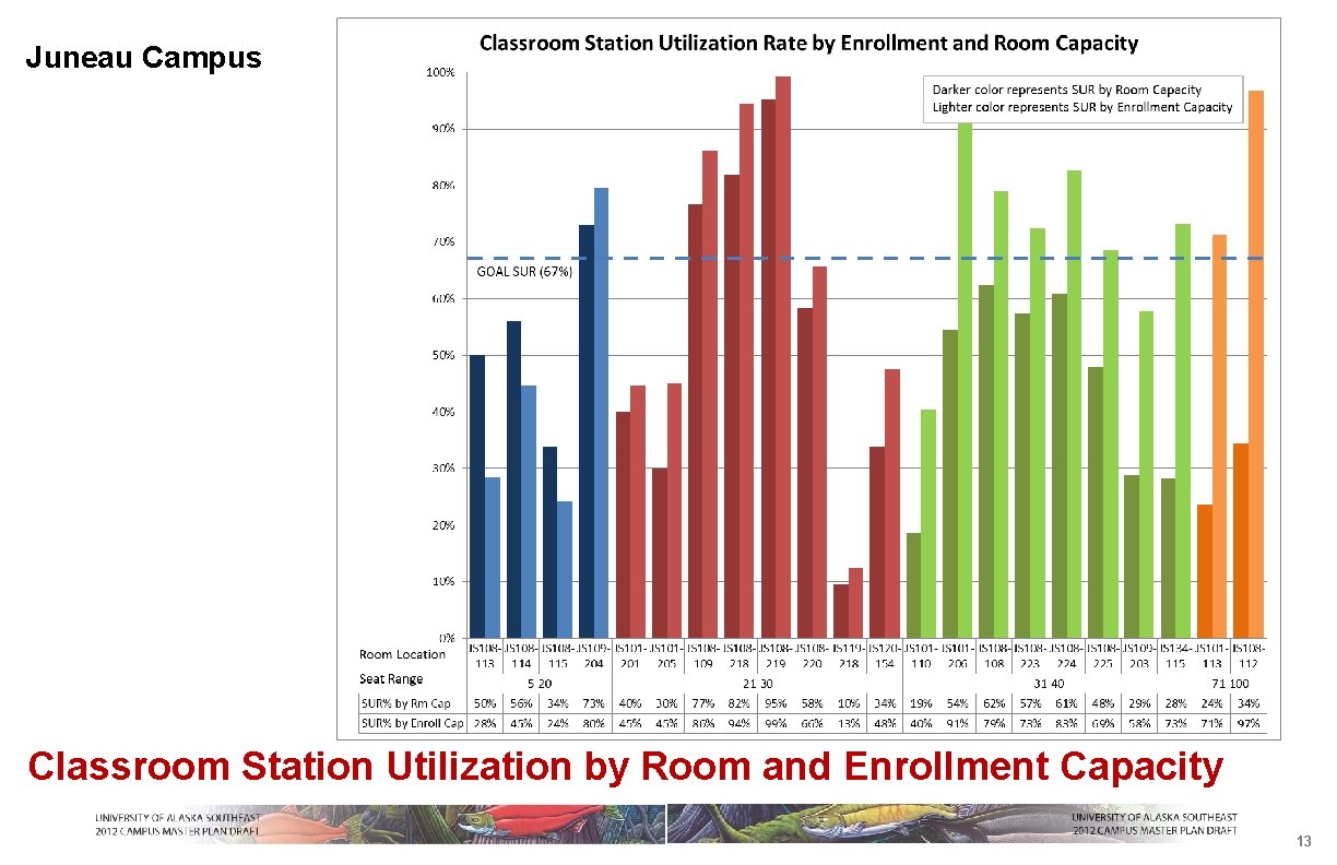 Juneau Campus Classroom Station Utilization by Room and Enrollment Capacity 13 
