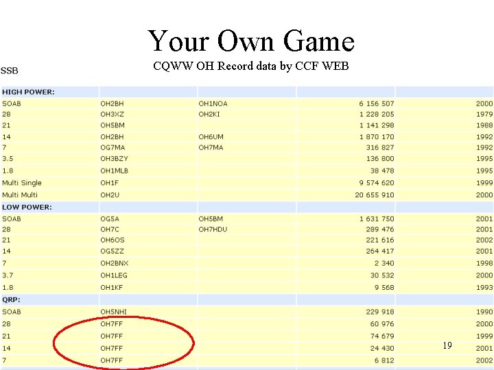 Your Own Game CQWW OH Record data by CCF WEB 19 