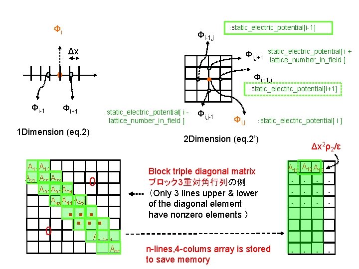 Φi Φi-1, j Δx ：static_electric_potential[i-1] Φi, j+1 static_electric_potential[ i + lattice_number_in_field ] Φi+1, j